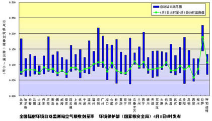 環(huán)保部發(fā)布4月8日全國主要城市環(huán)境輻射水平監(jiān)測結(jié)果 總體平穩(wěn)，持續(xù)安全